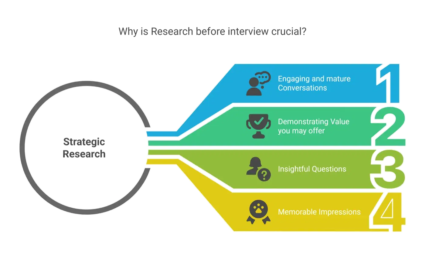 Why is Research before interview crucial