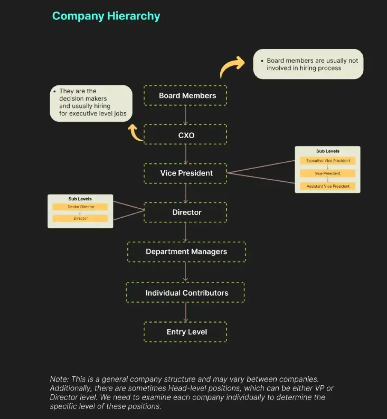 Company Hierarchy